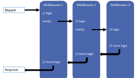 .NET Core Middleware Çalışması