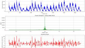 Machine Learning kullanarak Fourier dönüşümünü hesaplamak