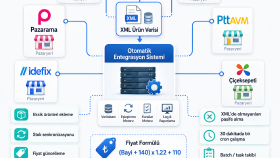 Çoklu Pazaryeri XML Entegrasyon Sistemi