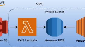 AWS Üzerinde Bir Başyapıt: EC2, S3 ve Lambda ile Bulut Altya