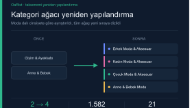 Kategori Ağacı Yeniden Yapılandırma ve Cinsiyet Ayrımı
