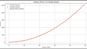 Python Kalman Filtresi ile Hareket Model Simülasyonu Grafiği