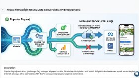 Peyzaj Firması İçin GTM & Meta Conversions API Entegrasyonu