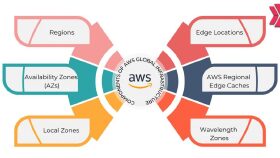 AWS Bulut Danışmanlığı ve Destek Hizmeti