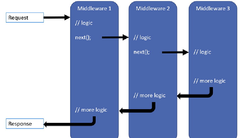 .NET Core Middleware Çalışması
