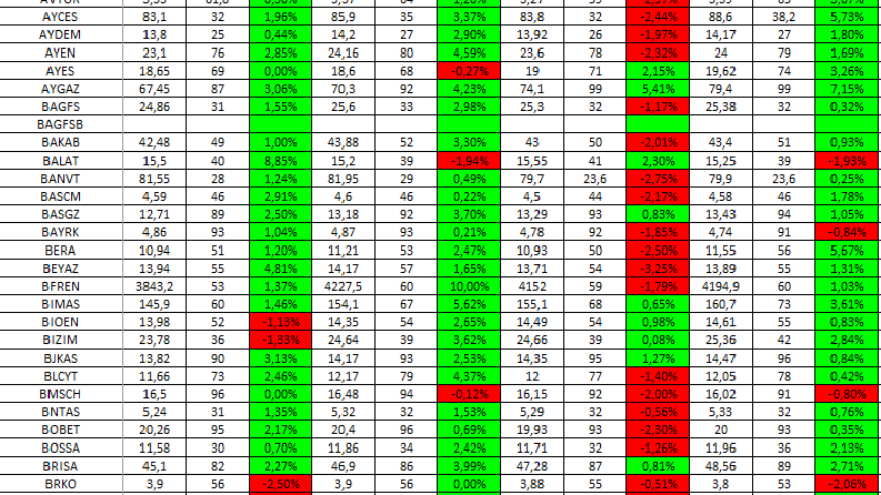Excel VBA ile hisselerin fibonacci metodu ile analizi 
