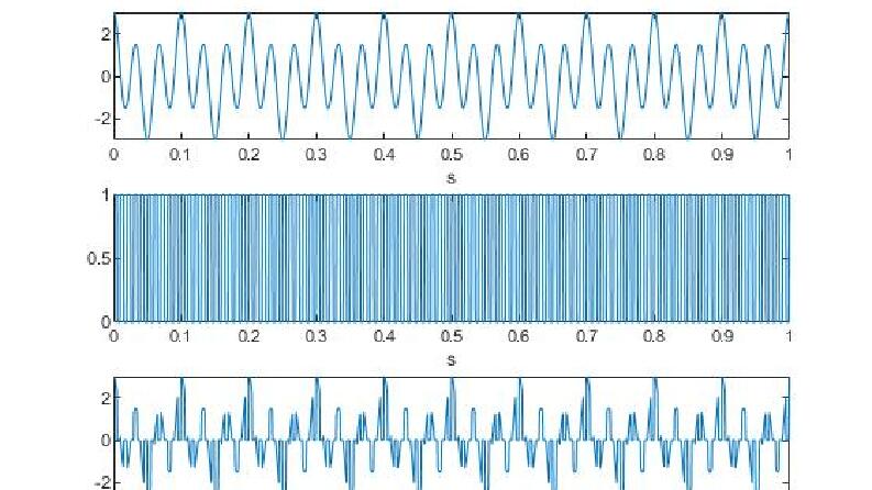 Matlab ile sinyal işleme