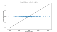 ARIMA/K-Means/Regresyon/Q-Q Plot/R²