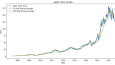 Python ile Apple'nin Finans Analizi ve Grafik Görselleri