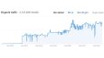 Teknik SEO Optimizasyonu Sonrası Yükseliş | deliveroo.co.uk