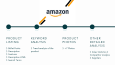 Amazon hakkında tüm işlemleri kolayca halledelim