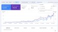 Google Search Console ile Organik Trafik Artışı (6 Ay)