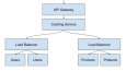 Yüksek Performanslı Kurumsal .NET Web API Geliştirme