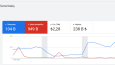 Google Ads Reklam Yönetimi