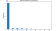 E-Commerce Sales Analysis