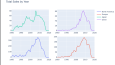 Video Game Sales - Visualization