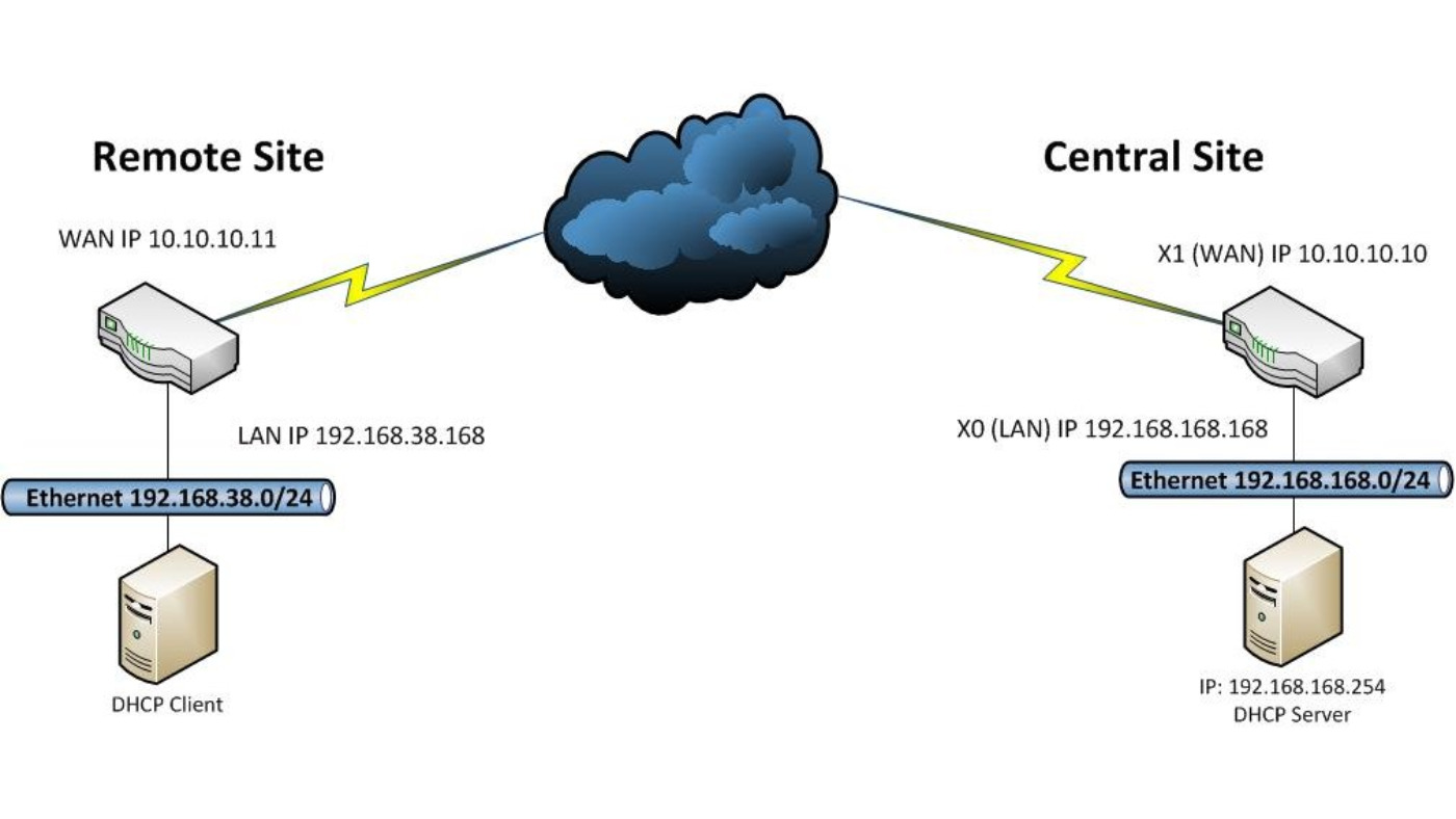 Openvpn сервера. Топология VPN сетей. Топология VPN клиент сервер. Site-to-site VPN протоколы. VPN на базе брандмауэров.