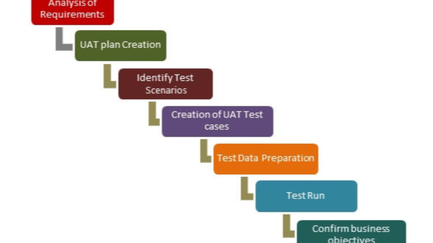 Uat pro. Uat тестирование сценарий. Uat тестирование. Uat ru. Санити тестирование это.