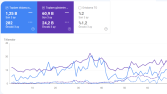 E-ticaret Firmamızın 3 aylık Trafik %323 - Tıklanma %492