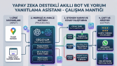 Yapay Zeka Destekli Akıllı Bot ve Yorum Yanıtlama Sistemi