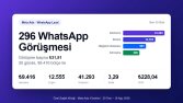 Sağlık Sektöründe Meta Ads: ₺31,81'e 296 WhatsApp Lead