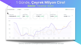Giyim Mağazası 1 Günde Çeyrek Milyon Ciro