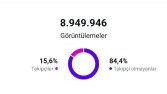 Sayfamızın 1 ay içinde Eriştiği Hesap sayısı 