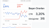 Google & Meta Reklam Yönetimi Başarı Oranları