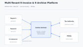 E-Fatura ve E-Arşiv Bulut Platformu – Backend