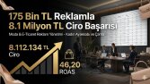 175 Bin TL Reklamla 8.1 Milyon TL Ciro Başarısı