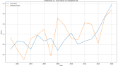 Zaman serisi (time series) analizi