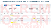 1 Günlük reklam sonuçlar, uzun zamanlık çalışma sonucudur.