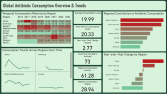Power BI ile Global Antibiyotik Tüketimi(WHO) Dashboardu
