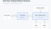 Kripto Borsası – Gerçek Zamanlı Backend Mimarisi