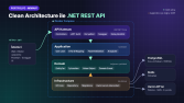 Clean Architecture ile .NET REST API Mimarisi