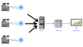 IOT - AWS ve Azure Entegrasyonu