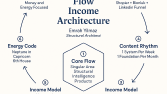 Structural Flow Income Architecture – Sistem Diyagramı