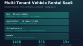 Multi-Tenant Araç Kiralama SaaS Platformu