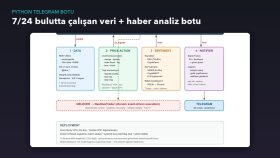 7/24 çalışan Python Telegram analiz botu