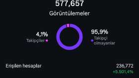 Kısa sürede etkileşim ve görüntülenme