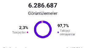 Instagram istatistikleri 