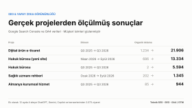 SEO ve yapay zeka görünürlüğü: ölçülmüş sonuçlar