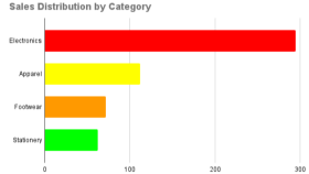 Excel ve Python ile Satış Verisi Analizi