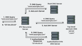DNS ile alakalı tüm güncellemelerinizi yaparım