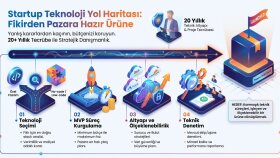 startup projeniz için teknik yol haritası çizerim