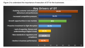 Key Drivers of Digital Transformation