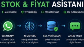 işletmelere AI otomasyonu üretiyorum