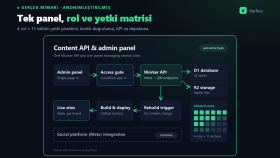 Next.js ile güvenli, rol bazlı admin panel geliştiririm