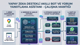 Yapay Zeka Destekli Akıllı Bot ve Yorum Yanıtlama Sistemi