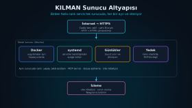 KILMAN Sunucu Altyapısı – Canlı Servisler